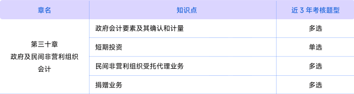 會計第三十章考情 會計第三十章考情