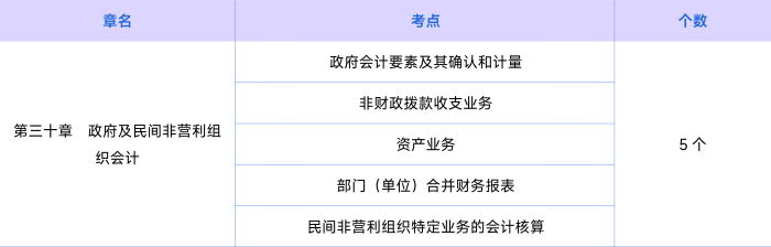 會計第三十章知識點 會計第三十章知識點
