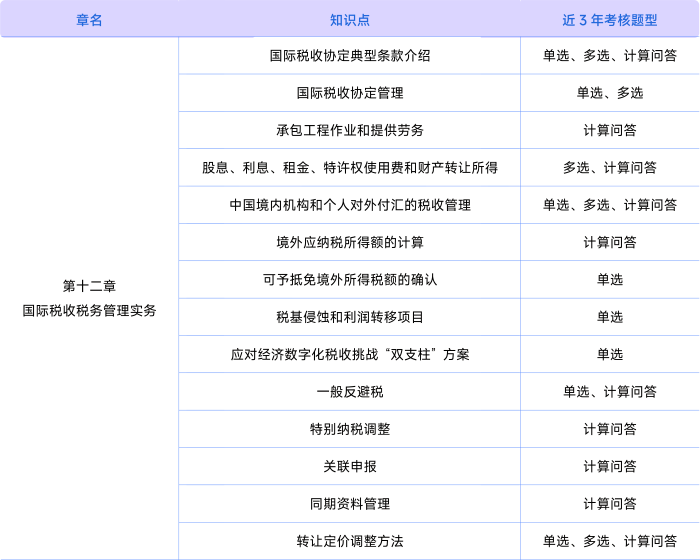 稅法考情第十二章