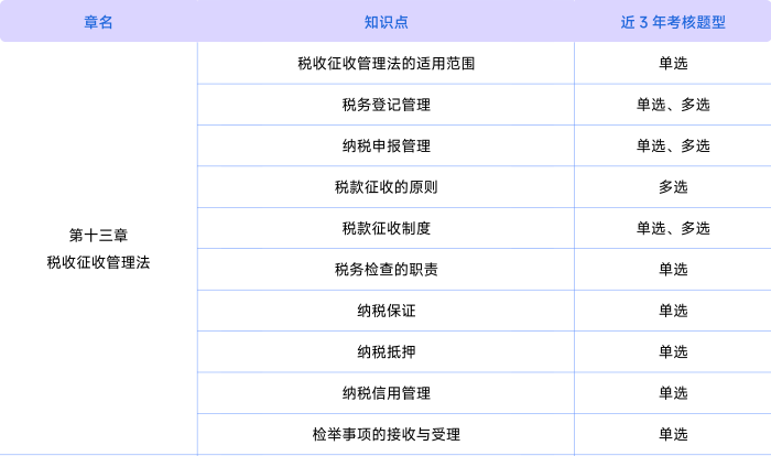 稅法第十三章考情