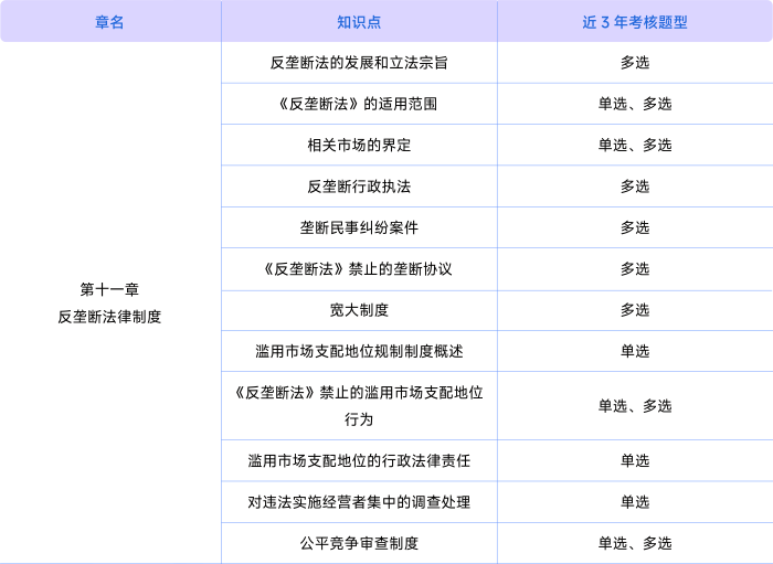 經(jīng)濟法第十一章考情