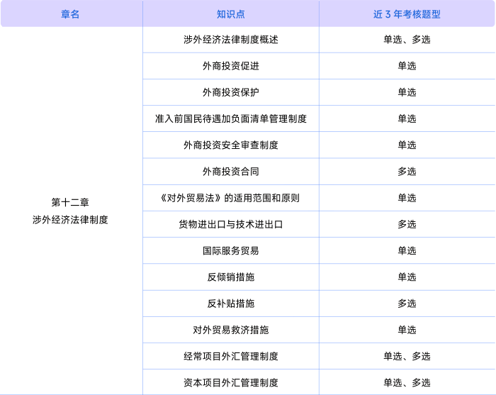 經(jīng)濟(jì)法第十二章考情