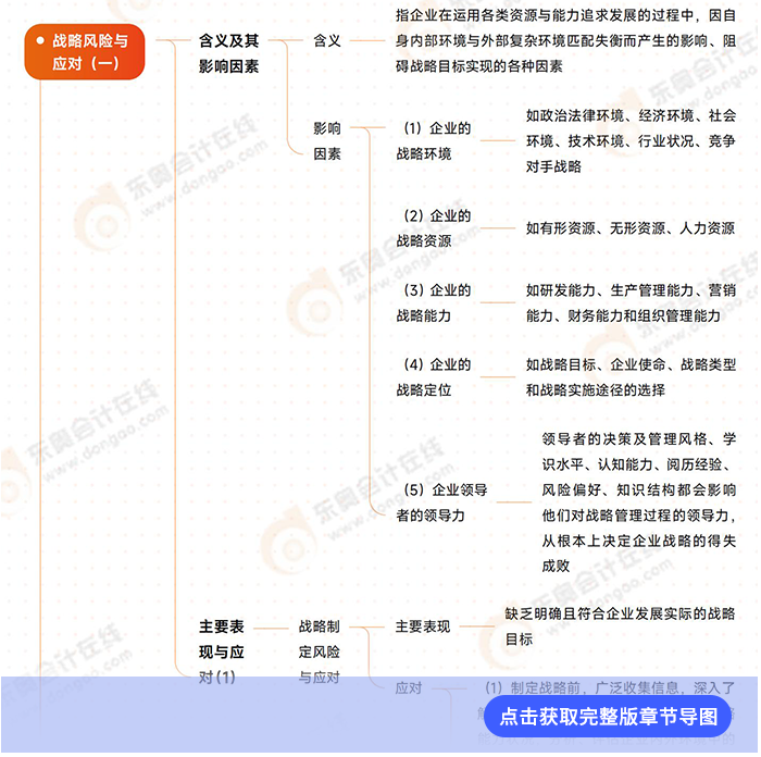戰(zhàn)略第八章導(dǎo)圖