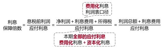 利息保障倍數(shù)