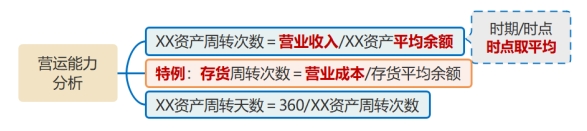營(yíng)運(yùn)能力分析 營(yíng)運(yùn)能力分析