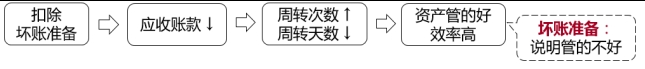 壞賬準(zhǔn)備 壞賬準(zhǔn)備