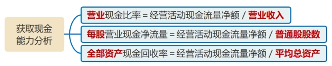 獲取現(xiàn)金能力分析 獲取現(xiàn)金能力分析