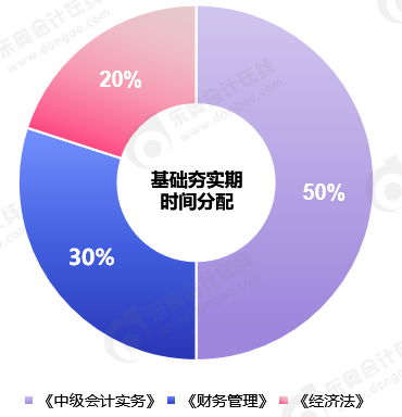  中級會計(jì)基礎(chǔ)夯實(shí)期