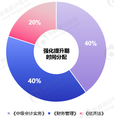 中級會計(jì)強(qiáng)化提升期