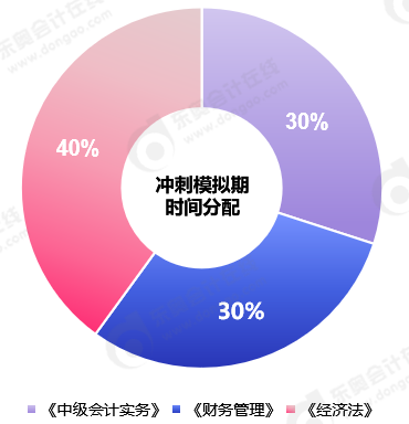 中級會計(jì)模擬沖刺期