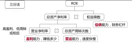 杜邦分析體系2 杜邦分析體系2