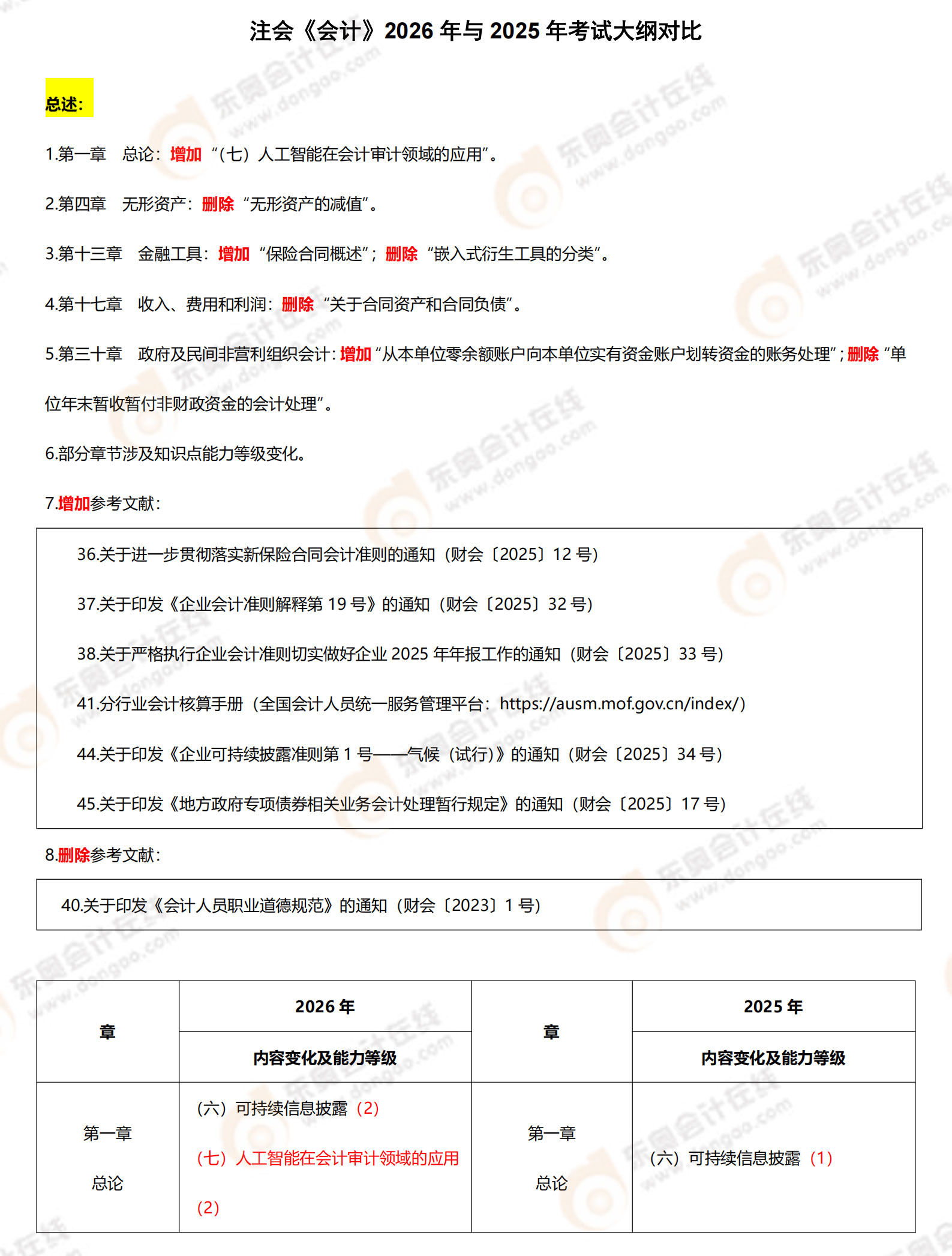 2026年注會會計(jì)考試大綱變化對比_01
