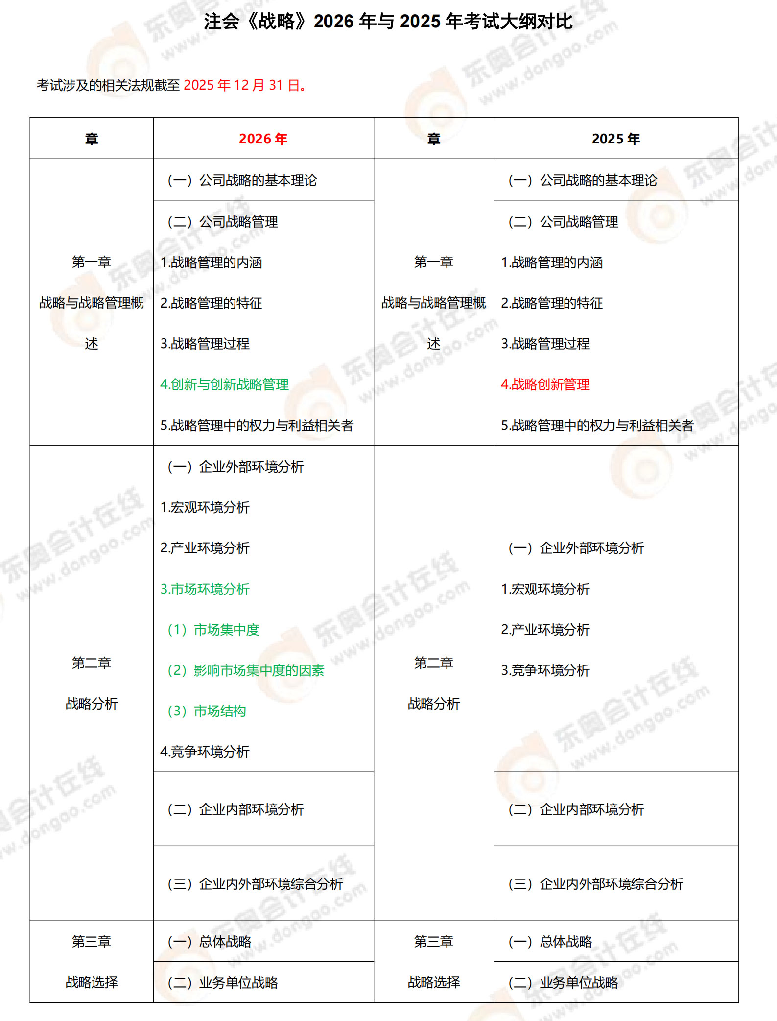 2026年注會戰(zhàn)略考試大綱變化對比_01
