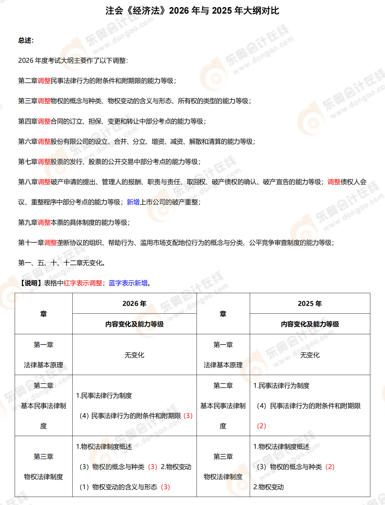 2026年注會經(jīng)濟(jì)法考試大綱變化對比_1-3_01