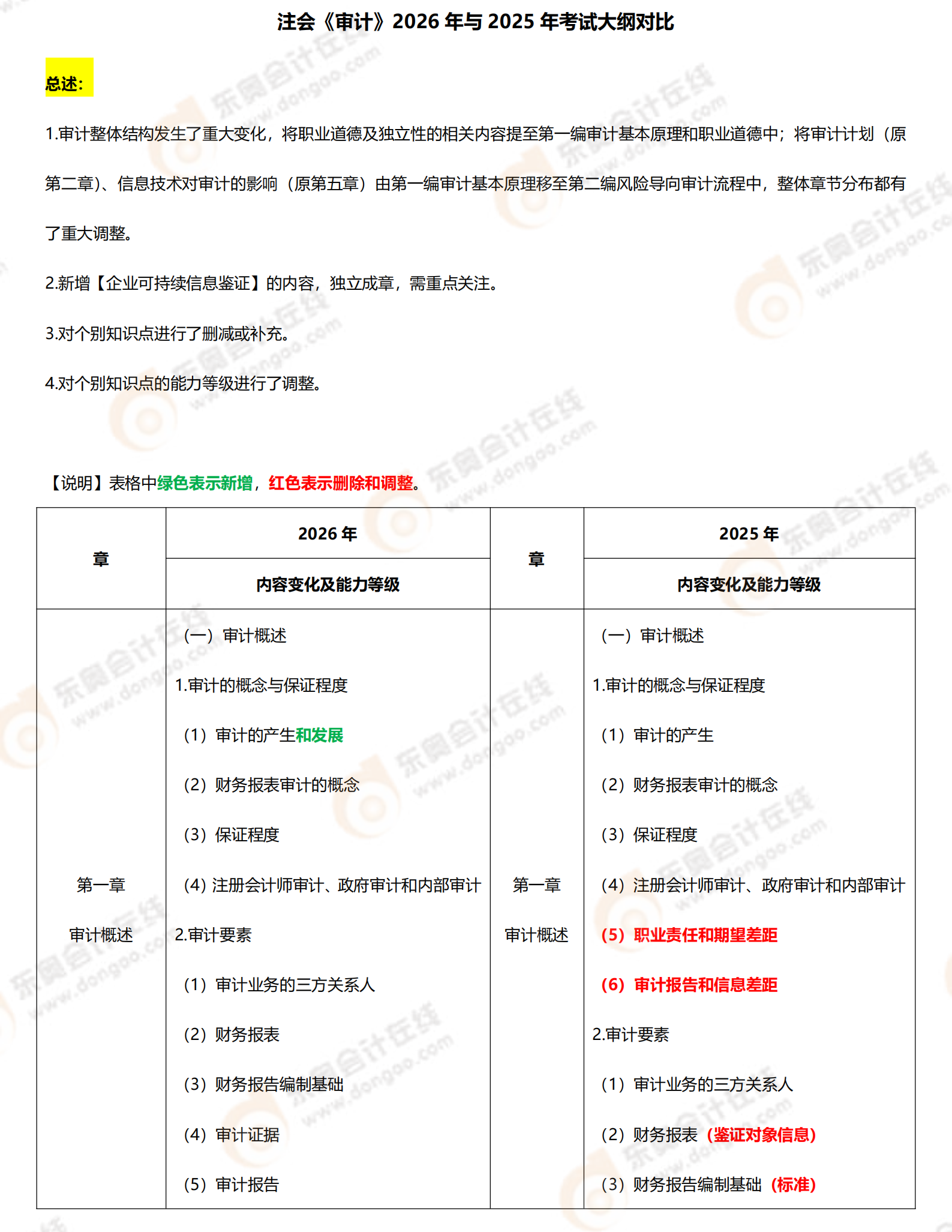 注會審計(jì)大綱對比_1-2_01