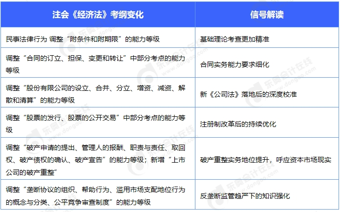 經(jīng)濟(jì)法變化解讀