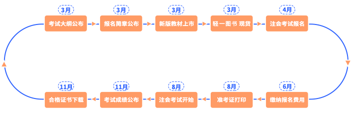 注會節(jié)點(diǎn)流程圖