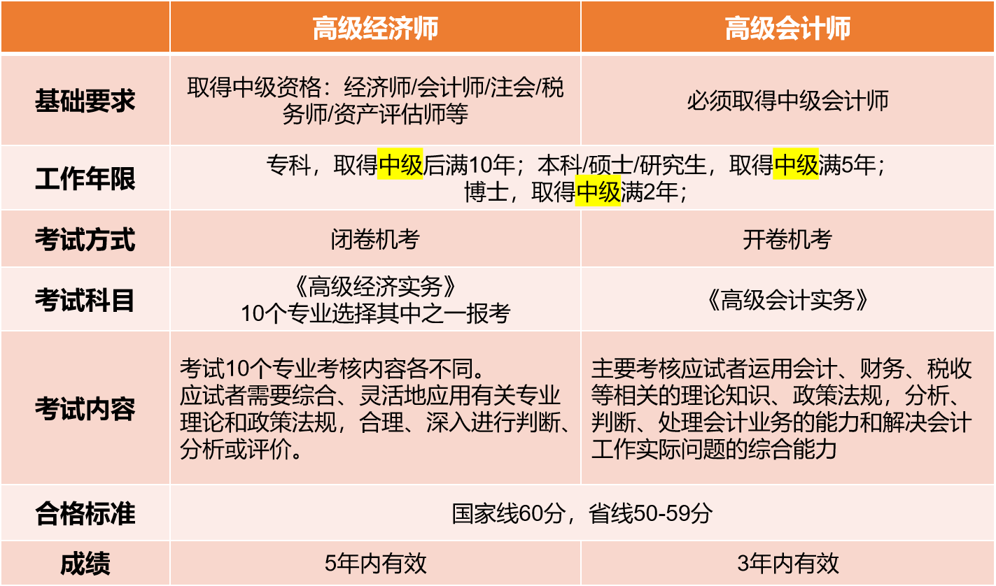 高級(jí)會(huì)計(jì)師與高級(jí)經(jīng)濟(jì)師對(duì)比