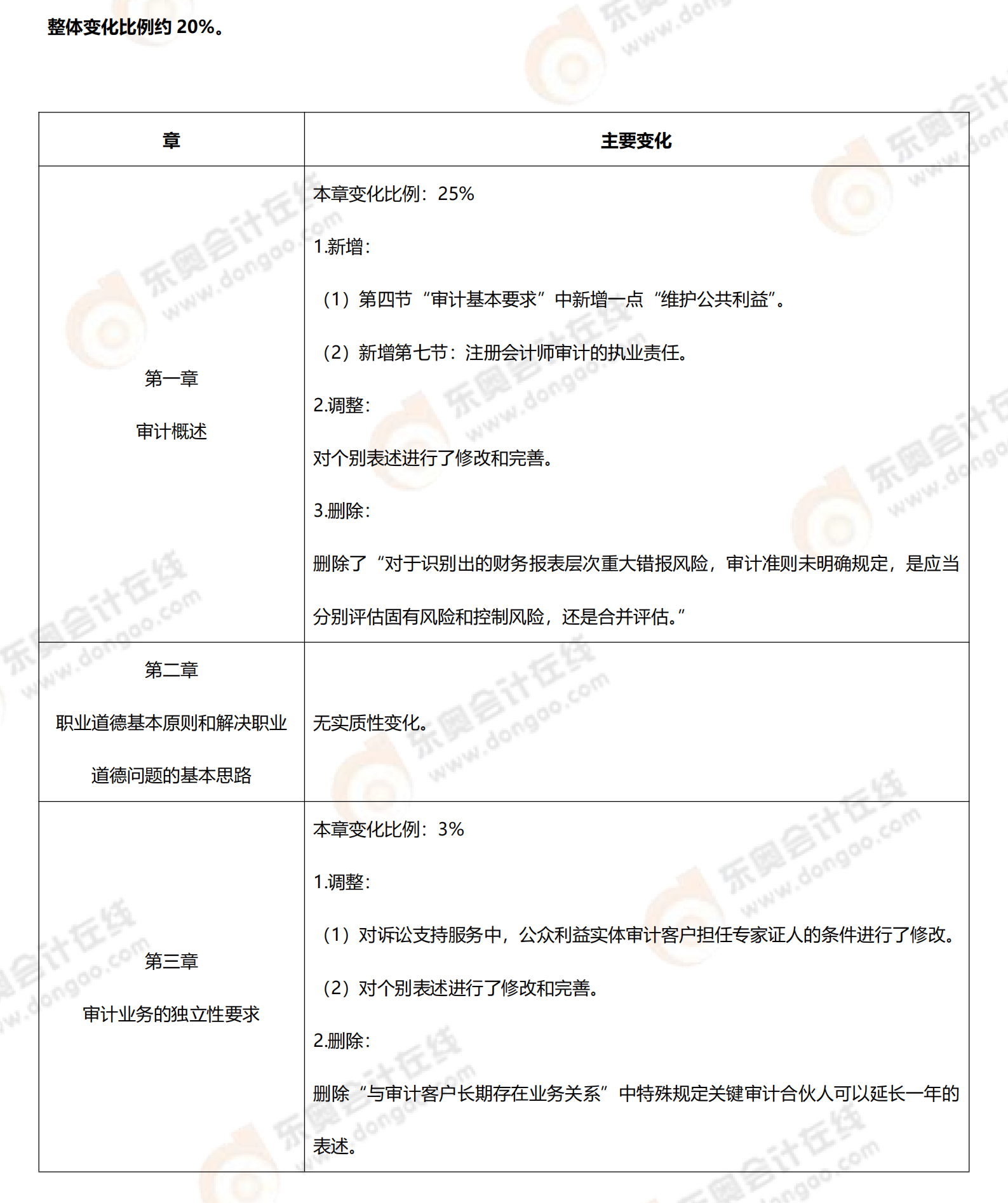 26年注會審計教材變化