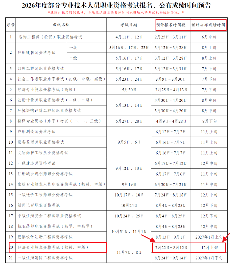 中級(jí)經(jīng)濟(jì)師報(bào)名時(shí)間