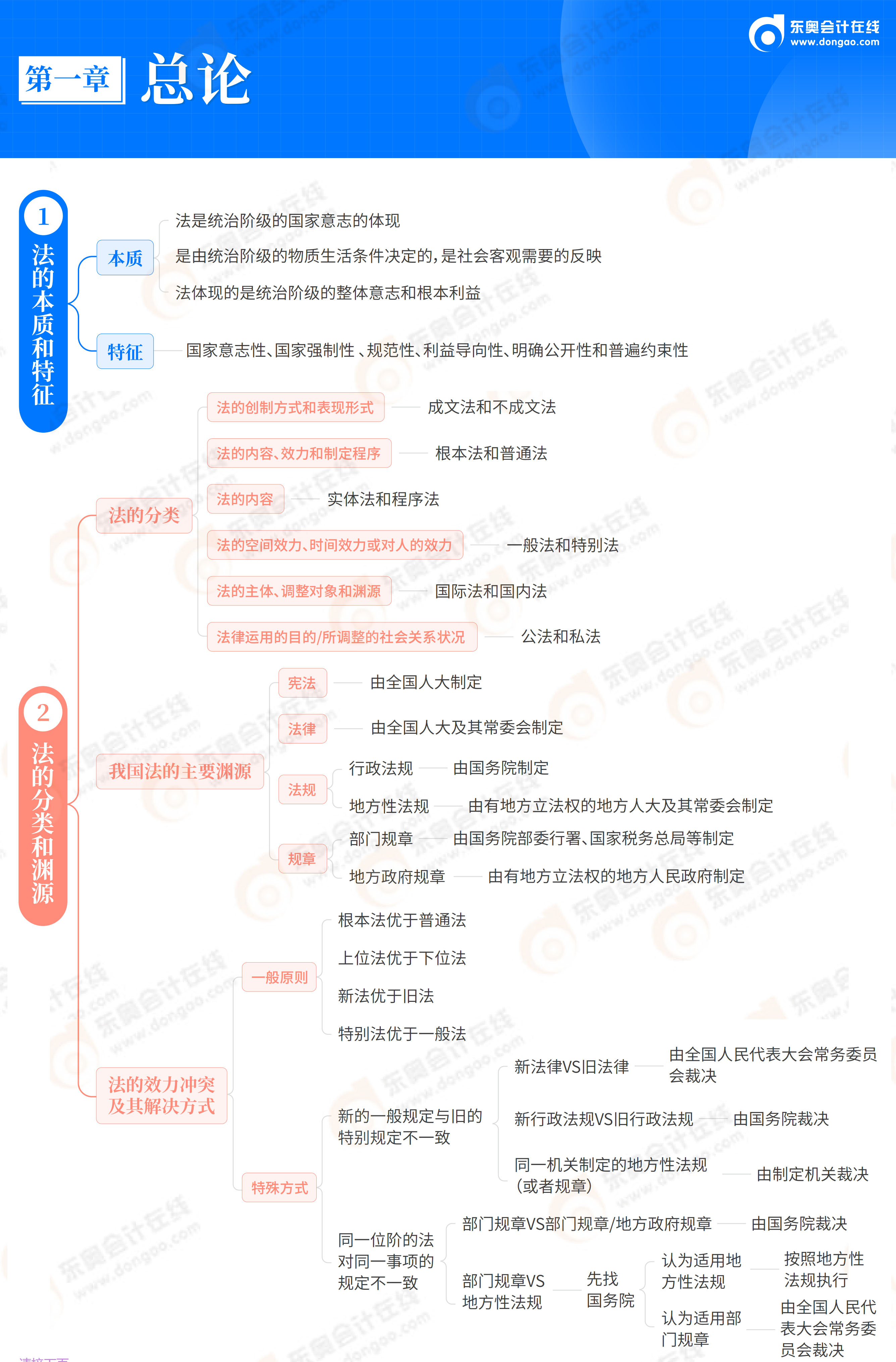 2026《經(jīng)濟(jì)法基礎(chǔ)》思維導(dǎo)圖-第1章 總論