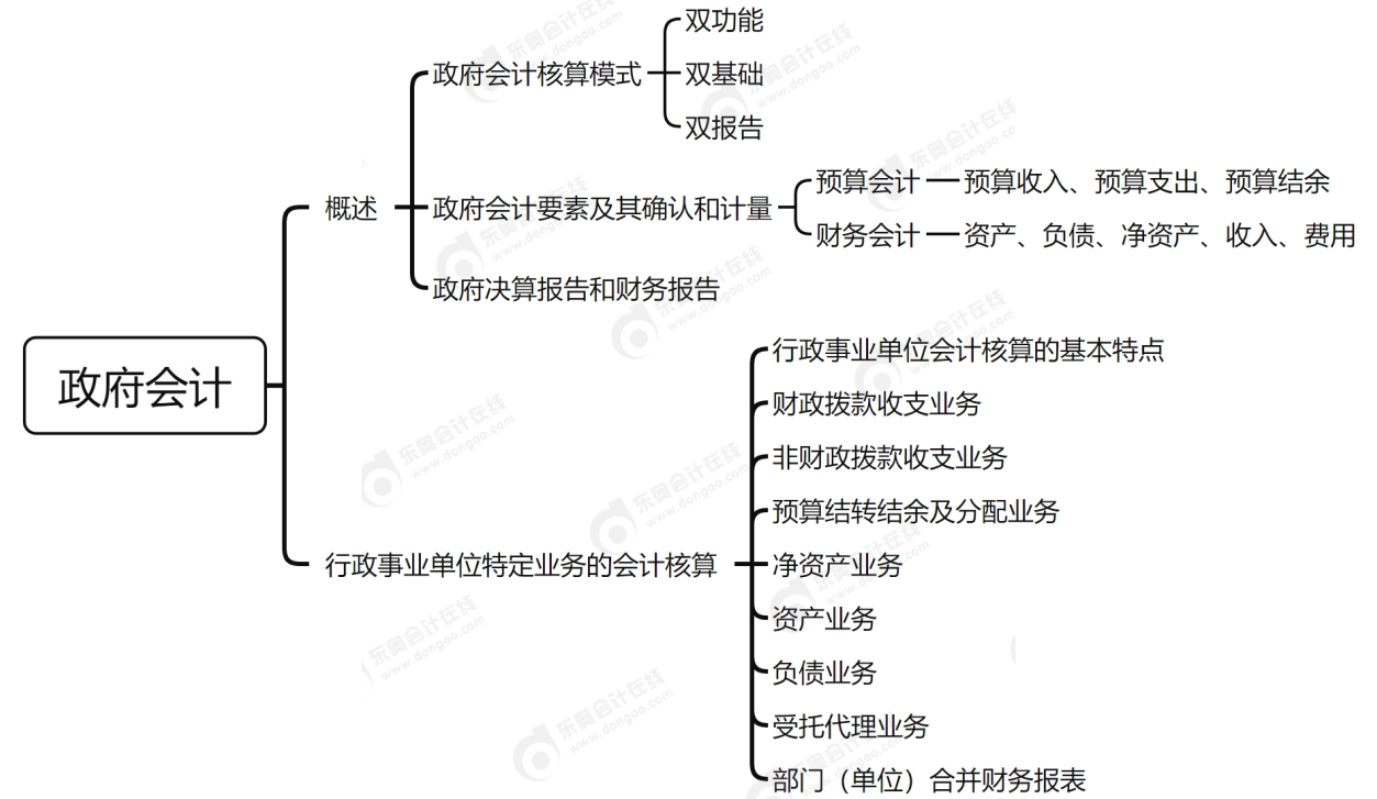 政府會(huì)計(jì)