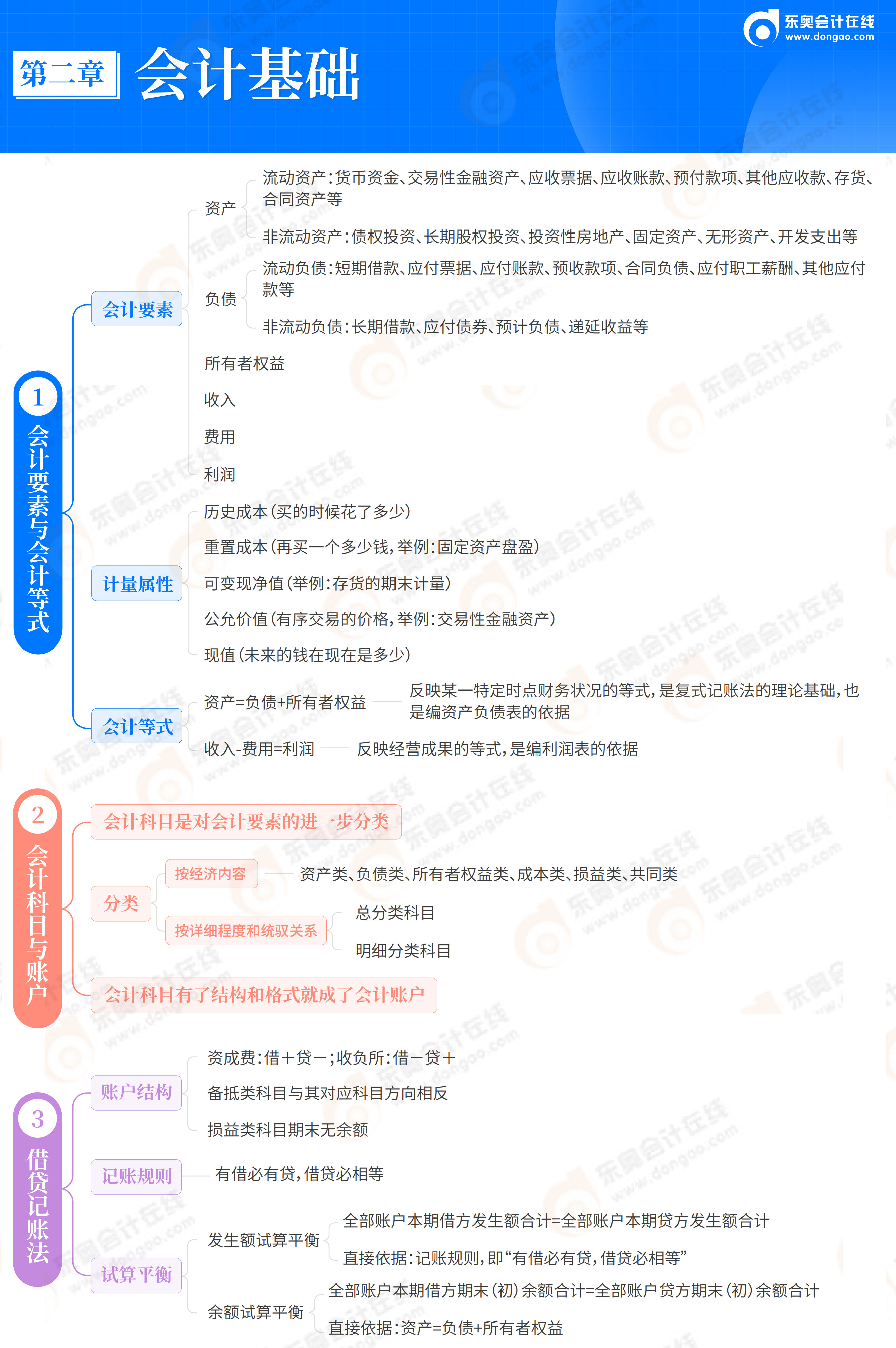 2026《初級(jí)會(huì)計(jì)實(shí)務(wù)》思維導(dǎo)圖-第2章 會(huì)計(jì)基礎(chǔ)_02