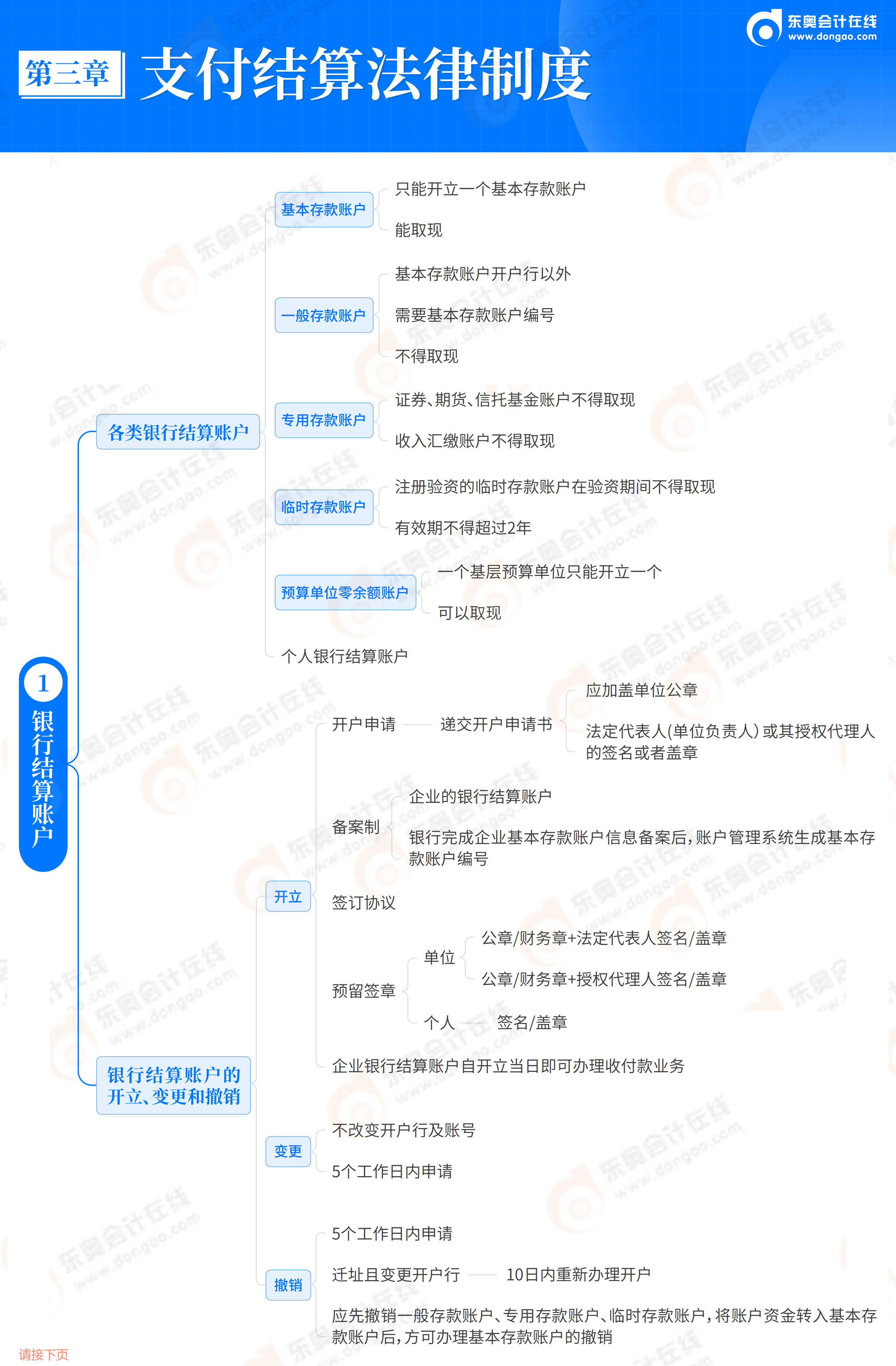 2026《經(jīng)濟法基礎(chǔ)》思維導圖-第3章 支付結(jié)算法律制度_02