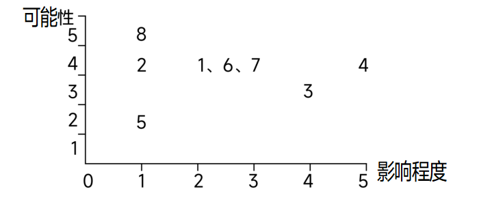 風(fēng)險(xiǎn)矩陣圖