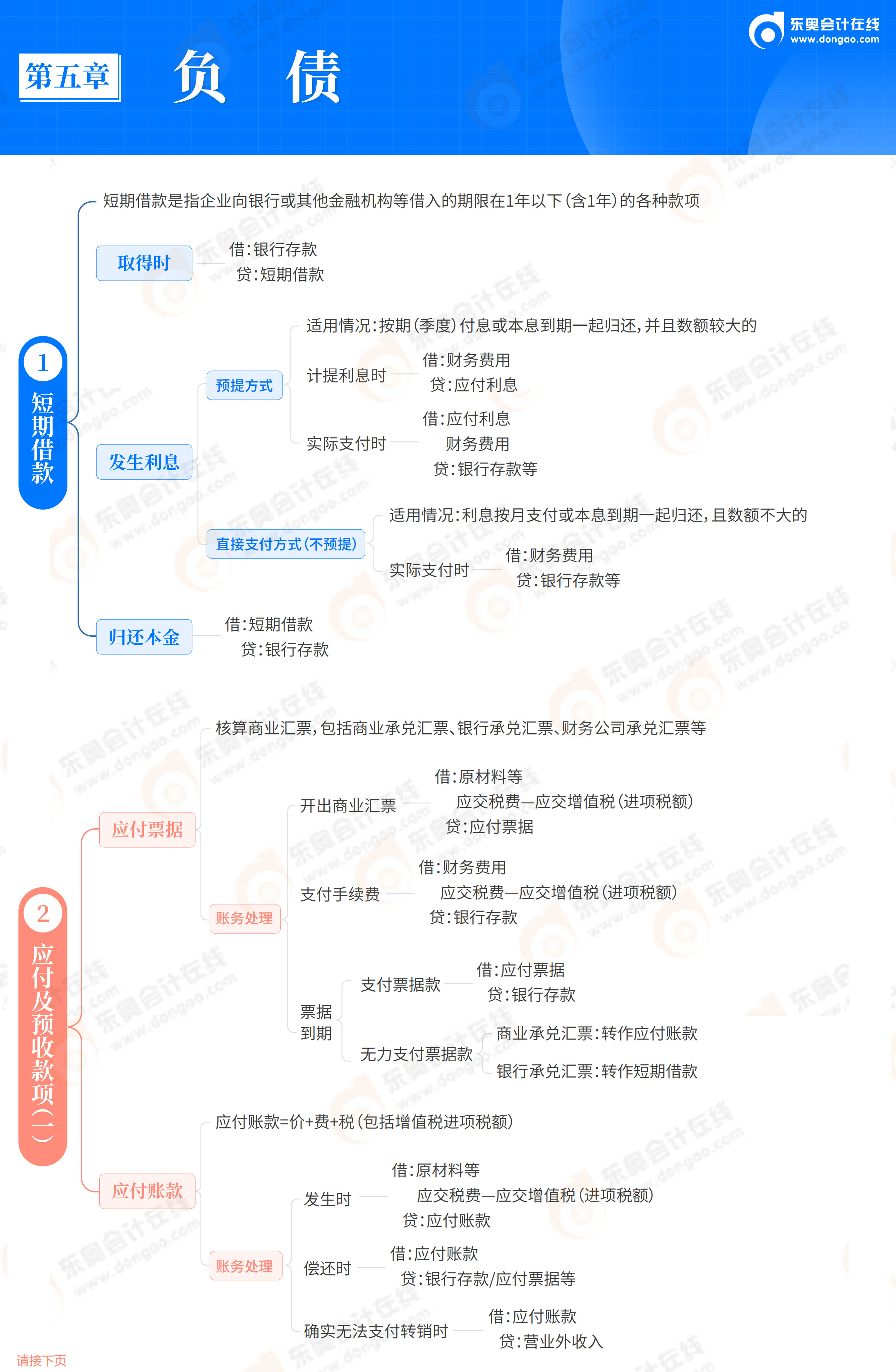 2026《初級(jí)會(huì)計(jì)實(shí)務(wù)》思維導(dǎo)圖-第5章-負(fù)債_02
