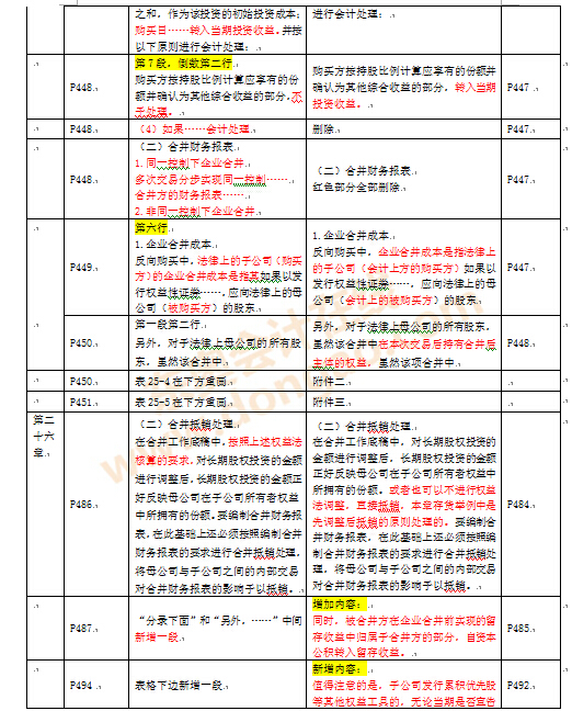 注冊(cè)會(huì)計(jì)師考試教材變化