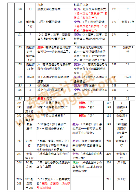 2016年注會(huì)教材變化對(duì)比