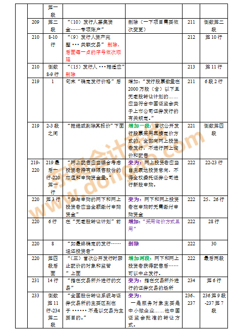 2016年注會(huì)教材變化對(duì)比