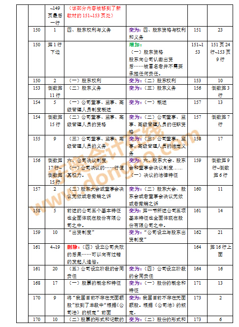 2016年注會(huì)教材變化對(duì)比