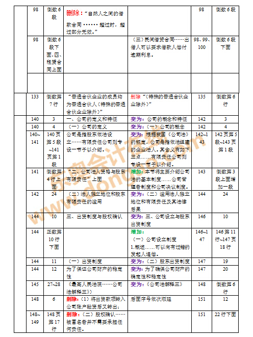 2016年注會(huì)教材變化對(duì)比