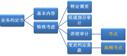 審計(jì)業(yè)務(wù)約定書(shū)