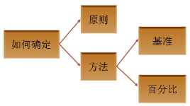 審計重要性確定過程