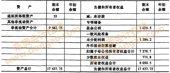 合并資產(chǎn)負(fù)債表編制