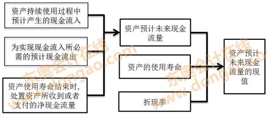 資產(chǎn)未來(lái)現(xiàn)金流量現(xiàn)值的確定